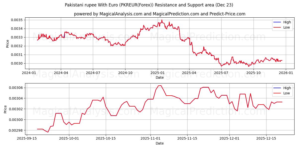  Rupia paquistanesa com euro (PKREUR(Forex)) Support and Resistance area (22 Dec) 