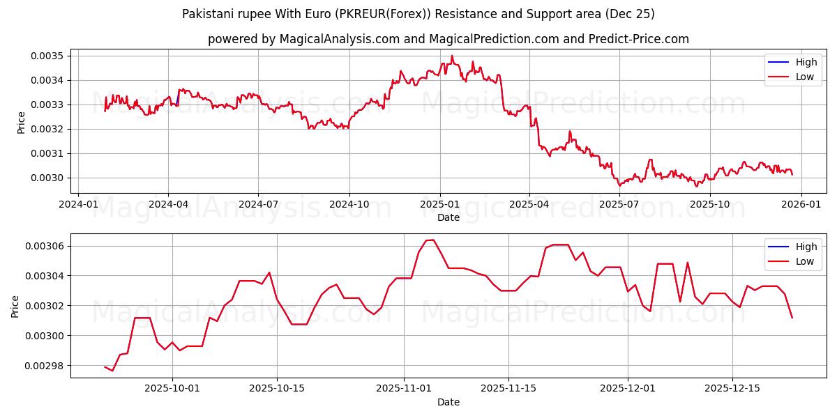  Pakistanin rupia Euron kanssa (PKREUR(Forex)) Support and Resistance area (24 Dec) 