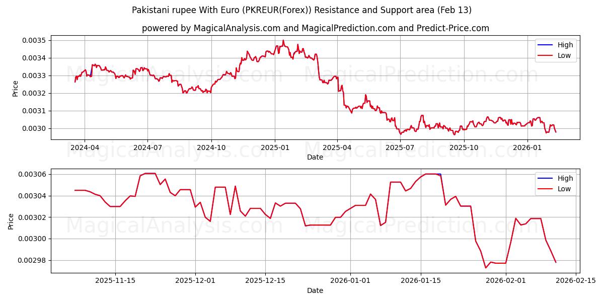  巴基斯坦卢比兑欧元 (PKREUR(Forex)) Support and Resistance area (12 Feb) 
