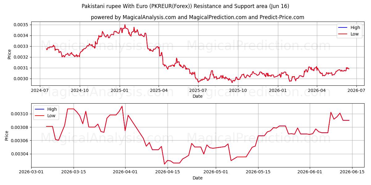  Euro ile Pakistan Rupisi (PKREUR(Forex)) Support and Resistance area (02 Jun) 