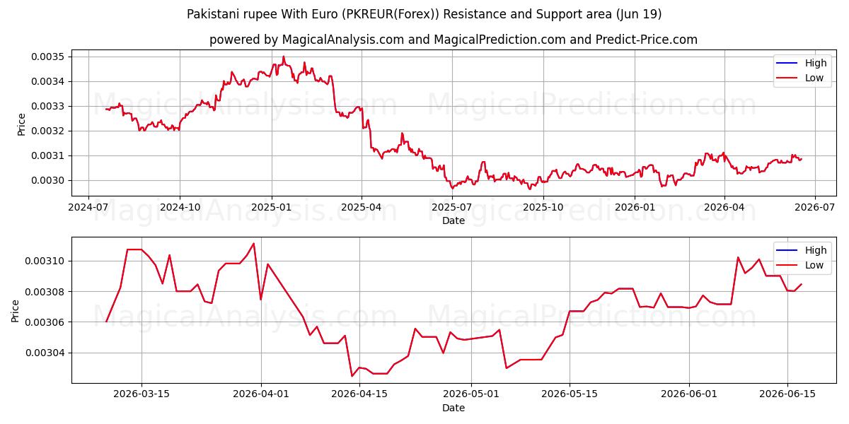 Pakistansk rupee med euro (PKREUR(Forex)) Support and Resistance area (18 Jun) 
