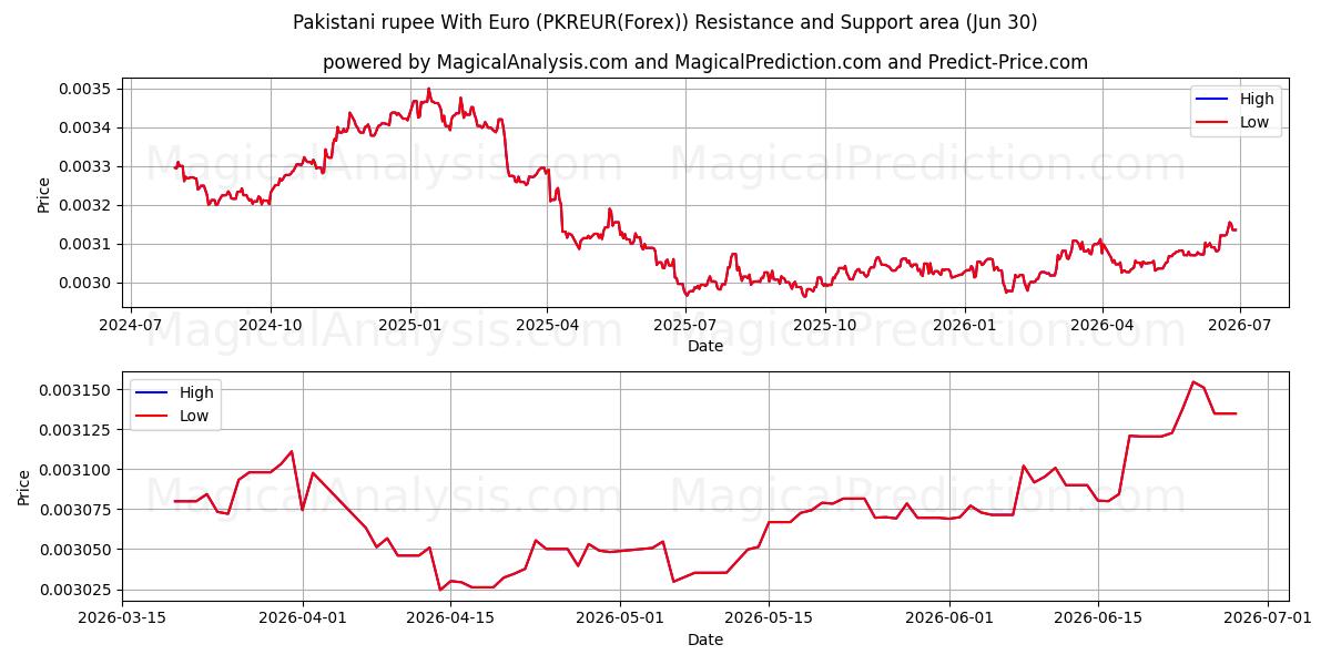  Pakistansk rupi med euro (PKREUR(Forex)) Support and Resistance area (29 Jun) 
