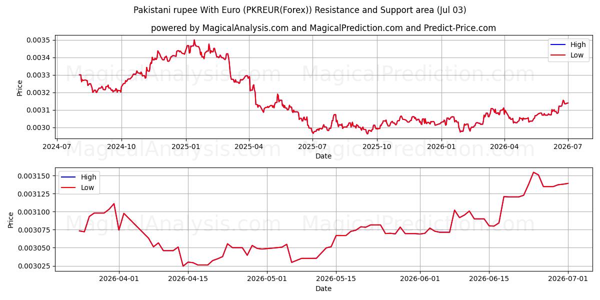  Pakistanin rupia Euron kanssa (PKREUR(Forex)) Support and Resistance area (02 Jul) 