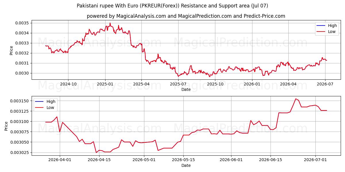  Pakistanische Rupie mit Euro (PKREUR(Forex)) Support and Resistance area (05 Jul) 