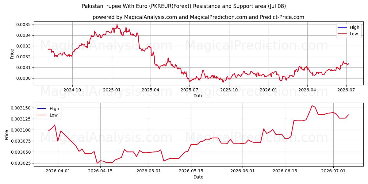  روپیه پاکستان با یورو (PKREUR(Forex)) Support and Resistance area (07 Jul) 