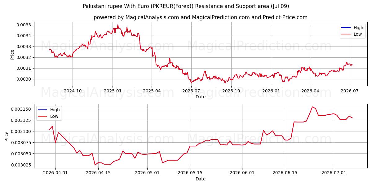  روپیه پاکستان با یورو (PKREUR(Forex)) Support and Resistance area (08 Jul) 