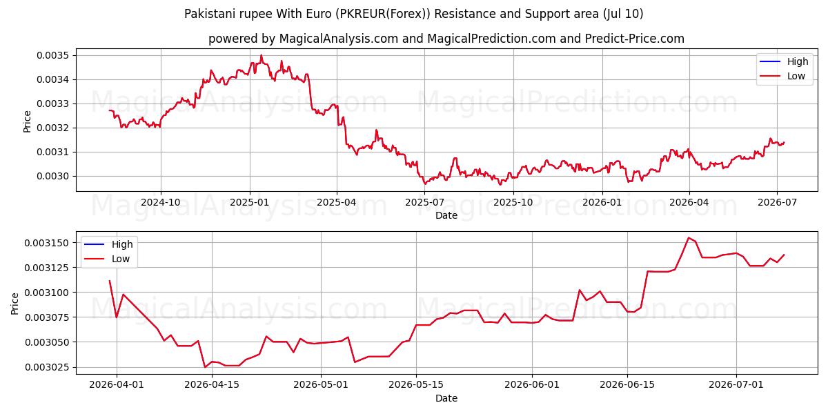  パキスタン ルピーとユーロ (PKREUR(Forex)) Support and Resistance area (09 Jul) 