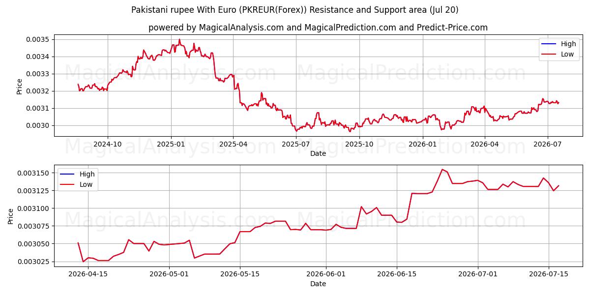  Pakistansk rupi med euro (PKREUR(Forex)) Support and Resistance area (19 Jul) 