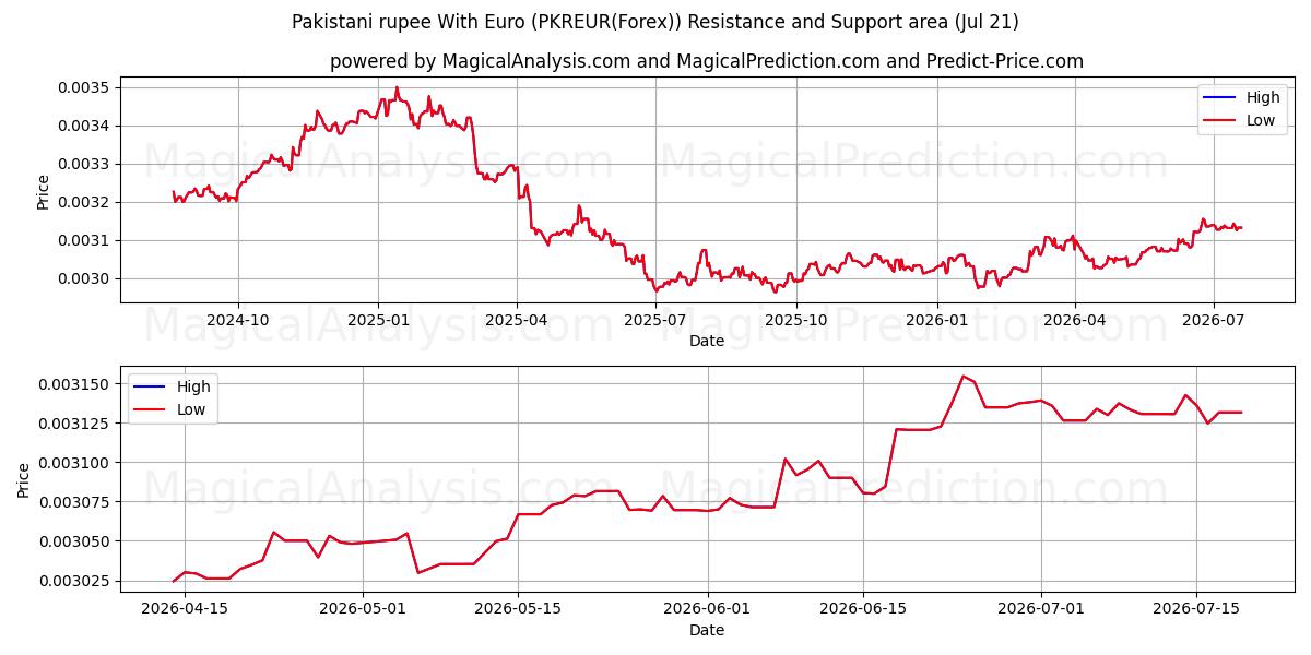  Rupia pakistana con l'euro (PKREUR(Forex)) Support and Resistance area (20 Jul) 
