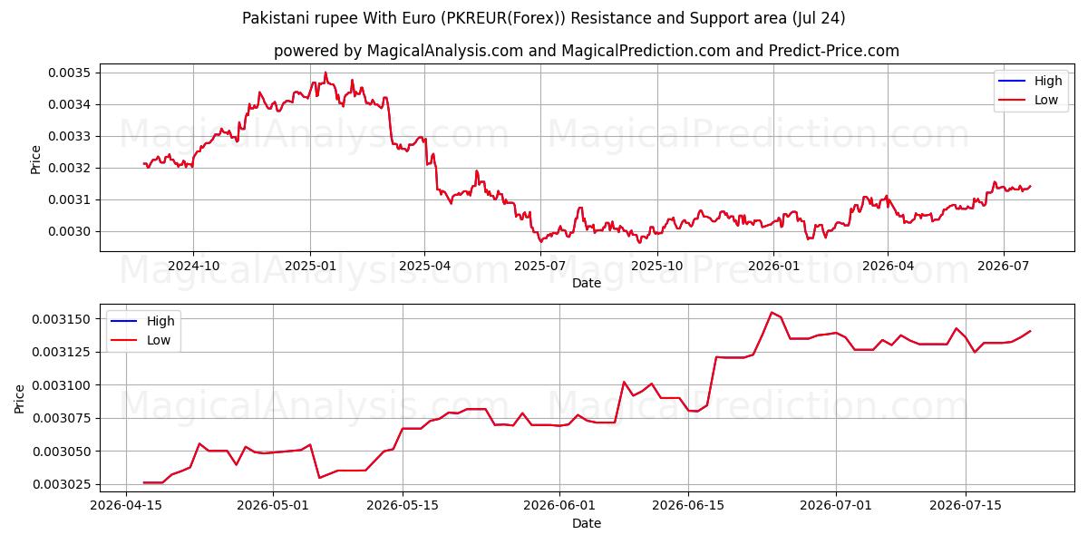  Pakistansk rupier med euro (PKREUR(Forex)) Support and Resistance area (23 Jul) 