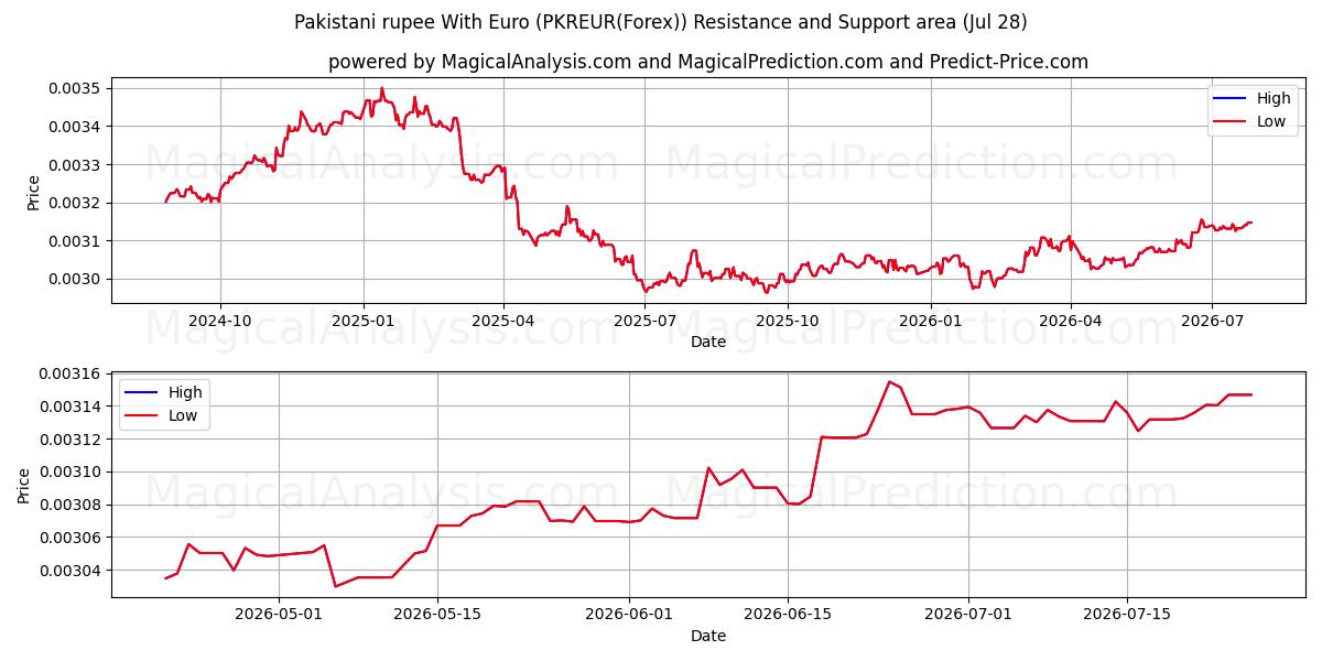  rupia paquistaní con euro (PKREUR(Forex)) Support and Resistance area (27 Jul) 