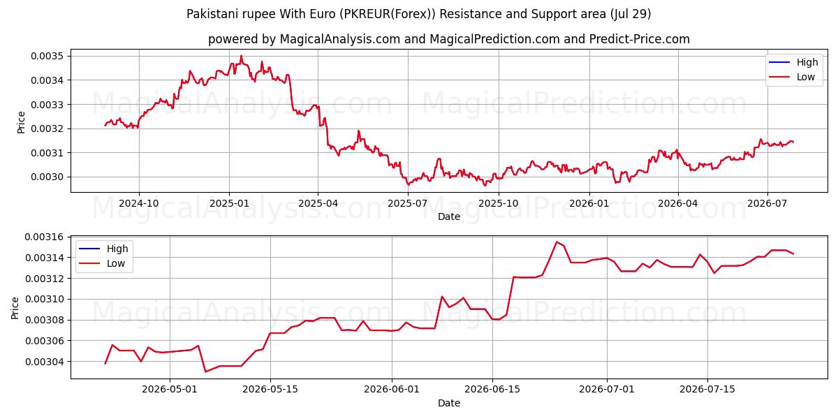  파키스탄 루피(유로 포함) (PKREUR(Forex)) Support and Resistance area (28 Jul) 