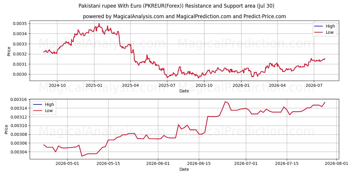 روپیه پاکستان با یورو (PKREUR(Forex)) Support and Resistance area (29 Jul) 