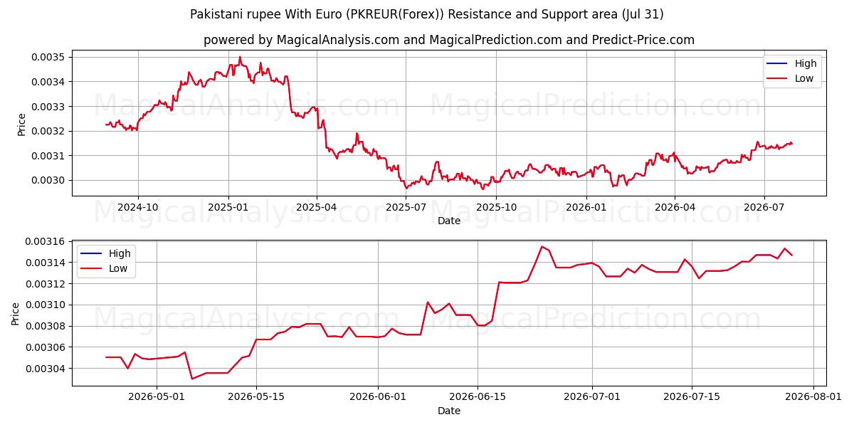  パキスタン ルピーとユーロ (PKREUR(Forex)) Support and Resistance area (30 Jul) 