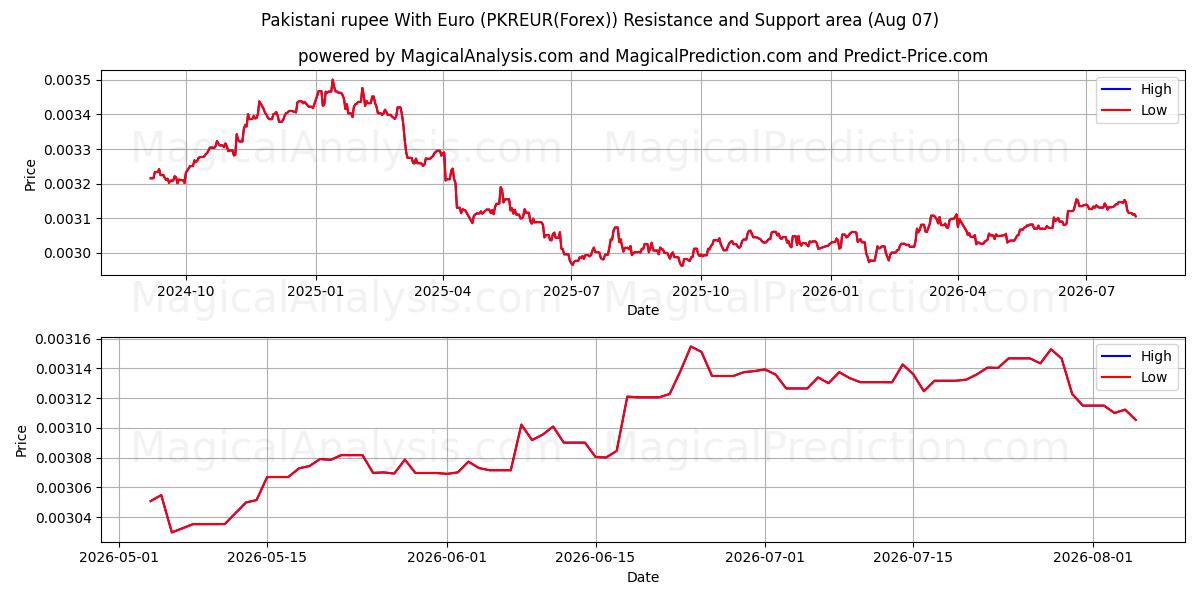  Euro ile Pakistan Rupisi (PKREUR(Forex)) Support and Resistance area (06 Aug) 