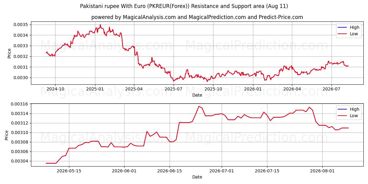  Rupia pakistana con l'euro (PKREUR(Forex)) Support and Resistance area (10 Aug) 