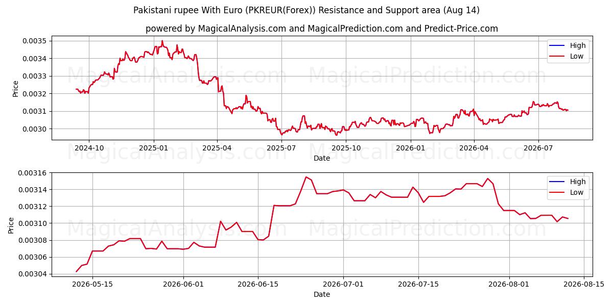  巴基斯坦卢比兑欧元 (PKREUR(Forex)) Support and Resistance area (13 Aug) 