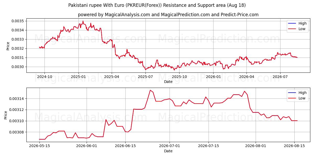  Pakistani rupee With Euro (PKREUR(Forex)) Support and Resistance area (17 Aug) 
