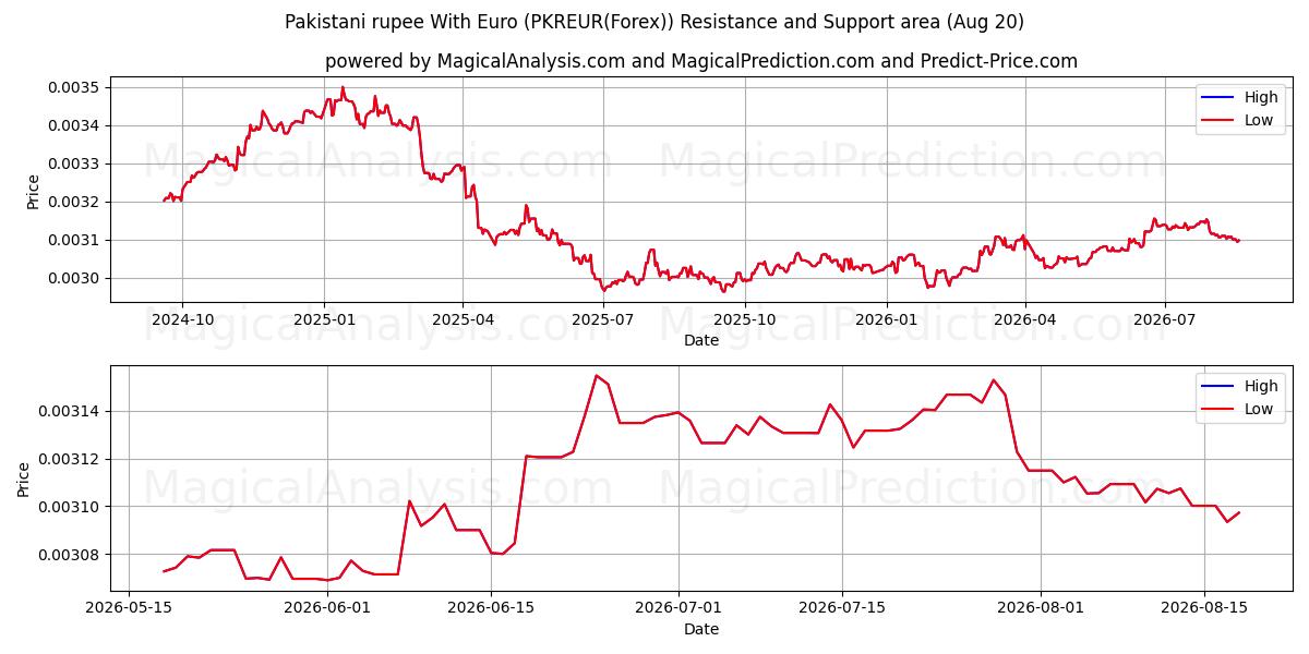  Pakistanische Rupie mit Euro (PKREUR(Forex)) Support and Resistance area (19 Aug) 