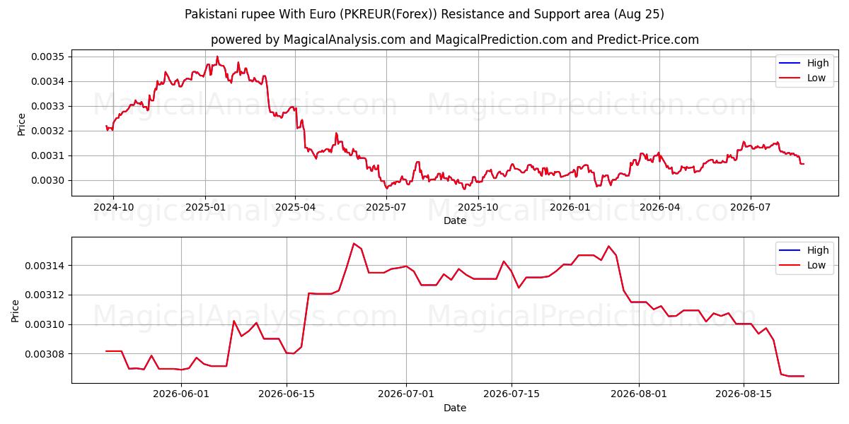  パキスタン ルピーとユーロ (PKREUR(Forex)) Support and Resistance area (24 Aug) 