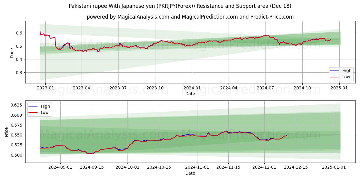  Pakistani rupee With Japanese yen (PKRJPY(Forex)) Support and Resistance area (18 Dec) 