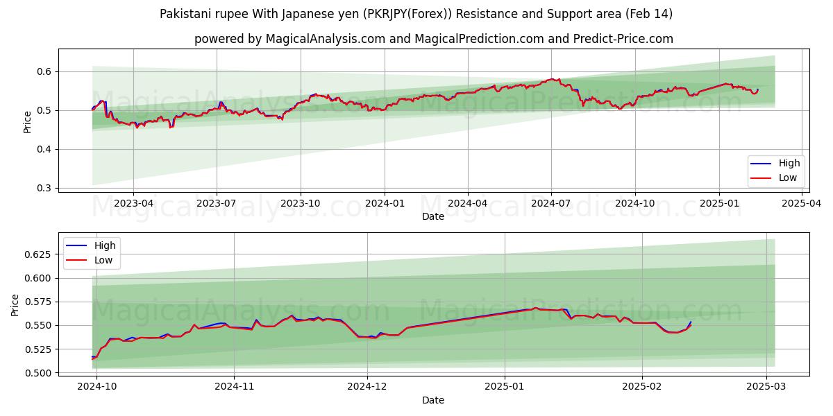  Pakistan rupisi Japon yeni ile (PKRJPY(Forex)) Support and Resistance area (03 Feb) 