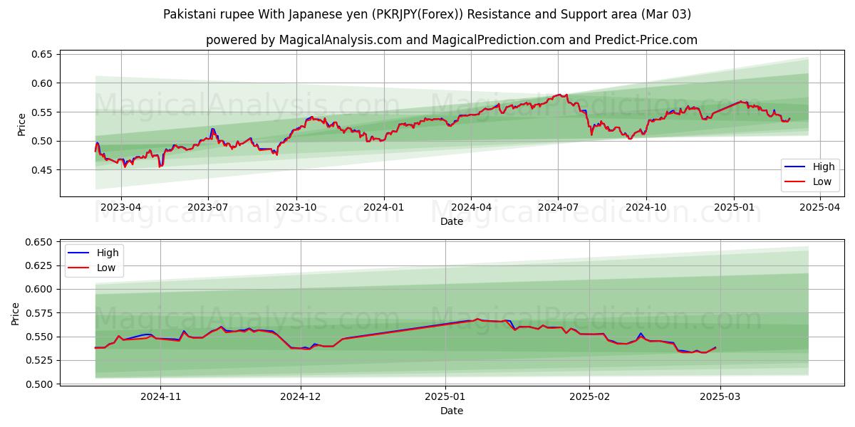  Rupia paquistaní Con yen japonés (PKRJPY(Forex)) Support and Resistance area (03 Mar) 