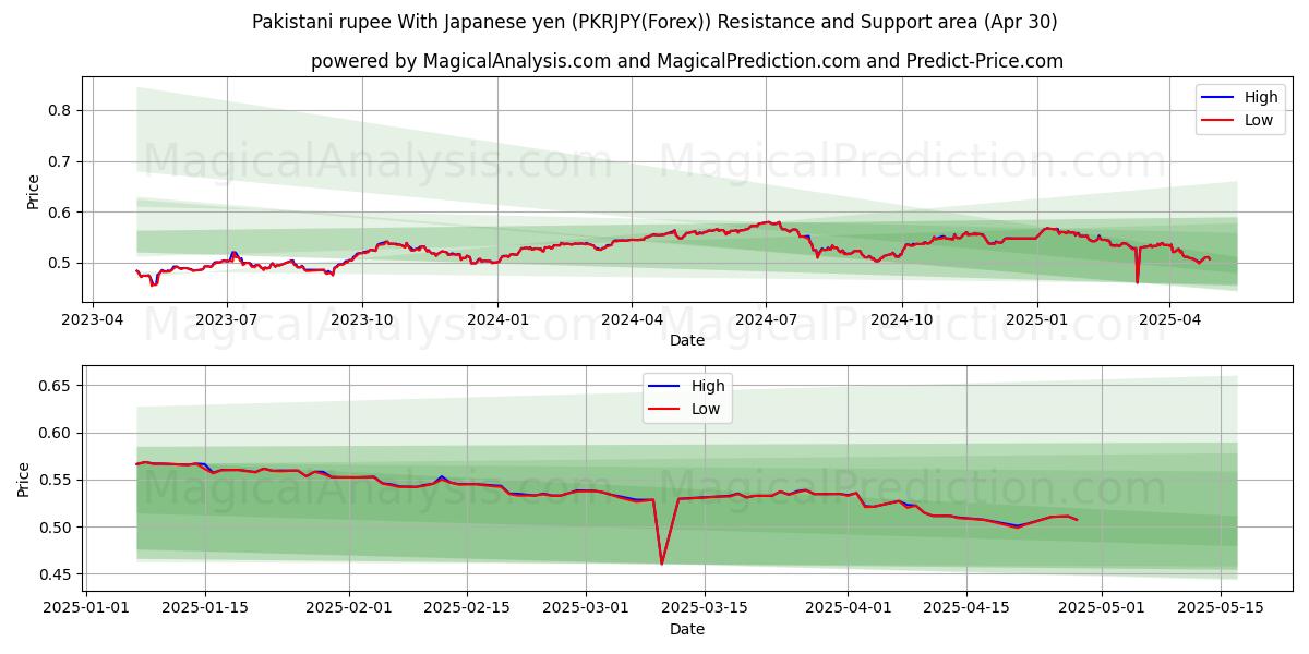  Pakistani rupee With Japanese yen (PKRJPY(Forex)) Support and Resistance area (30 Apr) 
