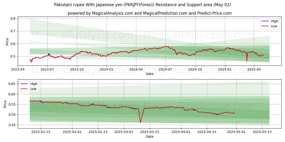  Roupie pakistanaise Avec yen japonais (PKRJPY(Forex)) Support and Resistance area (02 May) 