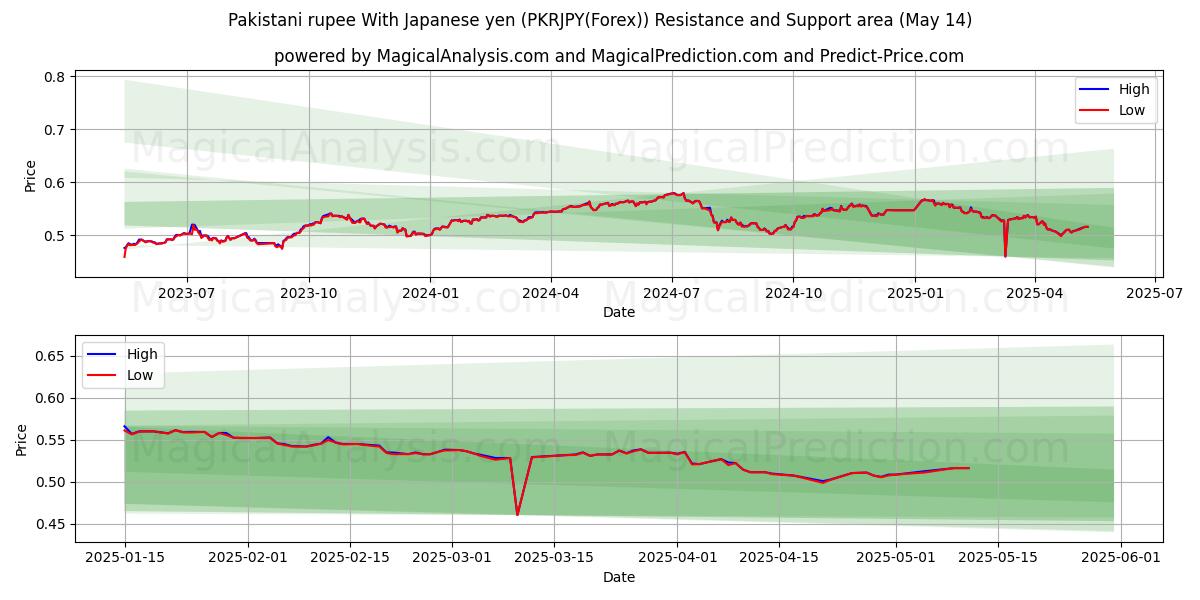  Rupia pakistana Con yen giapponese (PKRJPY(Forex)) Support and Resistance area (14 May) 
