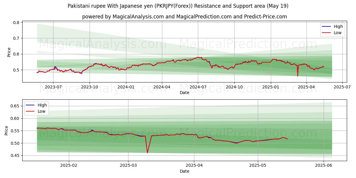  Pakistani rupee With Japanese yen (PKRJPY(Forex)) Support and Resistance area (19 May) 