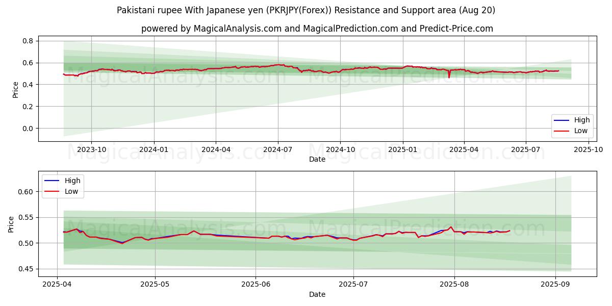  Pakistanin rupia Japanin jenin kanssa (PKRJPY(Forex)) Support and Resistance area (19 Aug) 