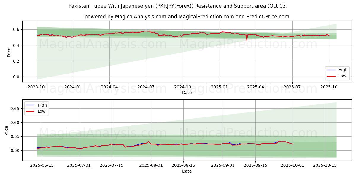  Пакистанская рупия к японской иене (PKRJPY(Forex)) Support and Resistance area (02 Oct) 
