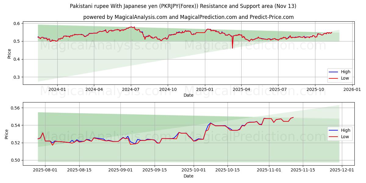  Pakistani rupee With Japanese yen (PKRJPY(Forex)) Support and Resistance area (11 Nov) 