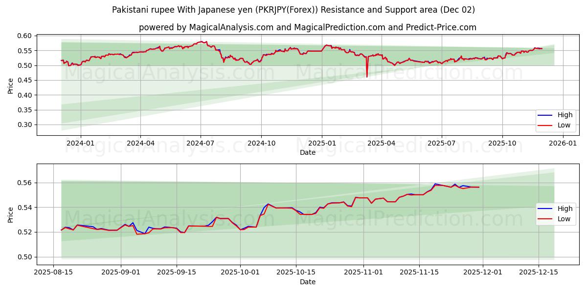  巴基斯坦卢比 兑 日元 (PKRJPY(Forex)) Support and Resistance area (01 Dec) 