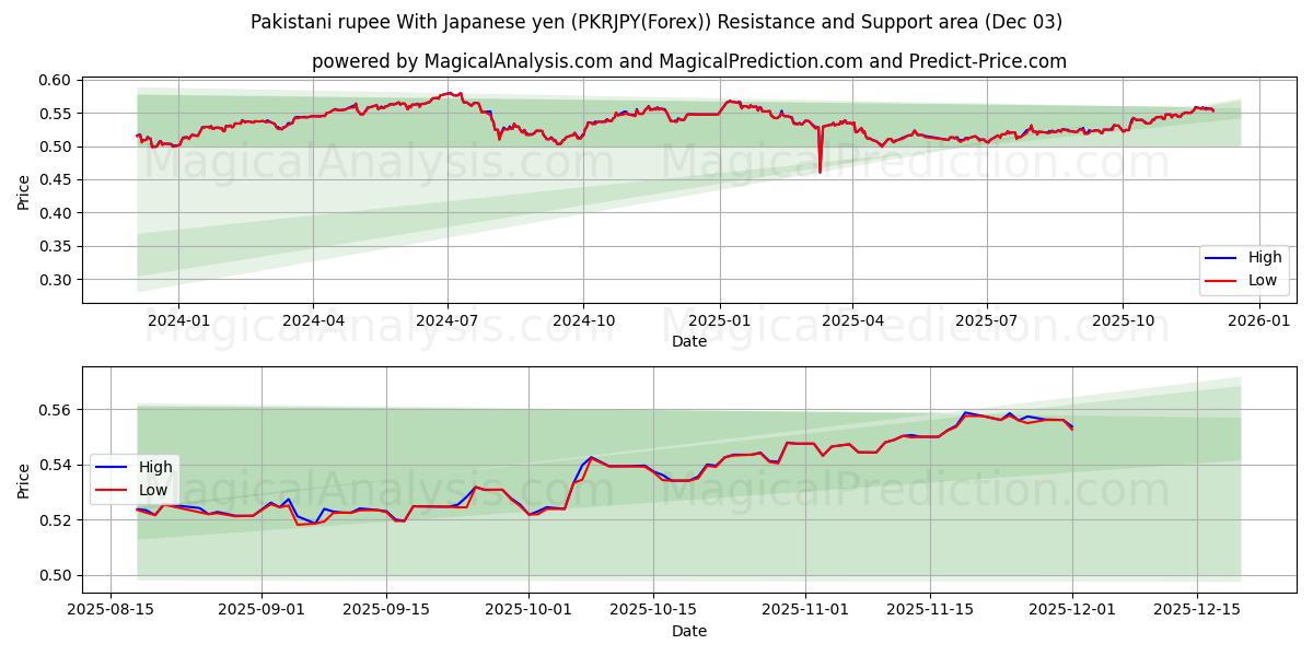  जापानी येन के साथ पाकिस्तानी रुपया (PKRJPY(Forex)) Support and Resistance area (02 Dec) 