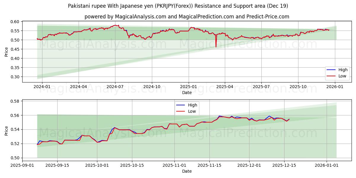  巴基斯坦卢比 兑 日元 (PKRJPY(Forex)) Support and Resistance area (18 Dec) 