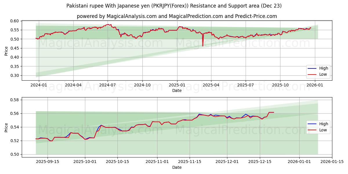  जापानी येन के साथ पाकिस्तानी रुपया (PKRJPY(Forex)) Support and Resistance area (22 Dec) 