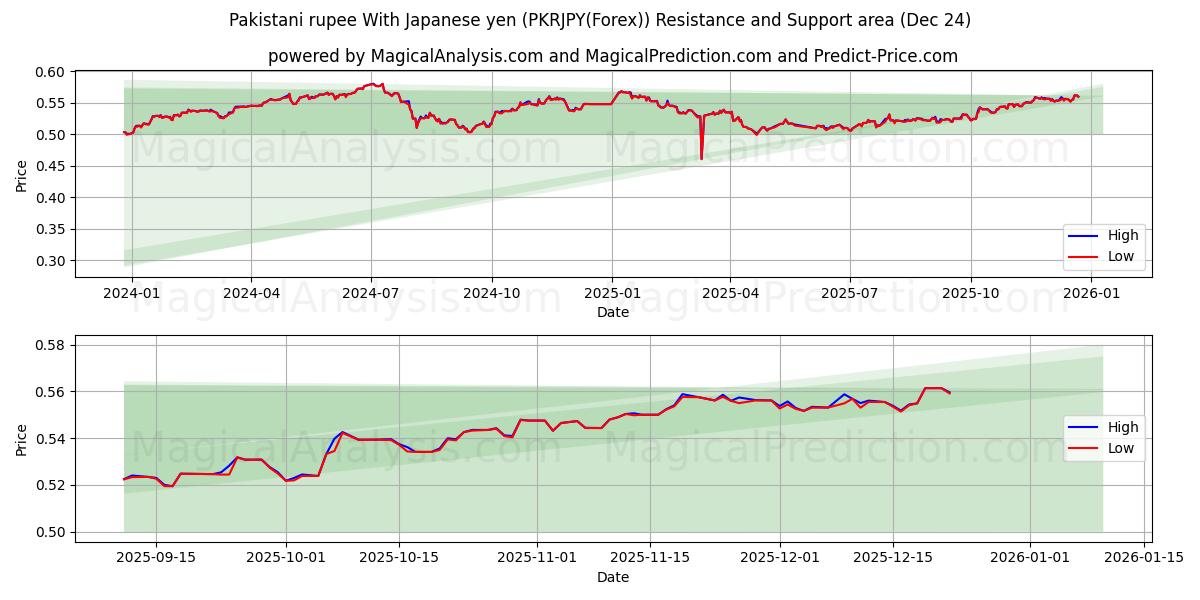  Rupia pakistana Con yen giapponese (PKRJPY(Forex)) Support and Resistance area (23 Dec) 