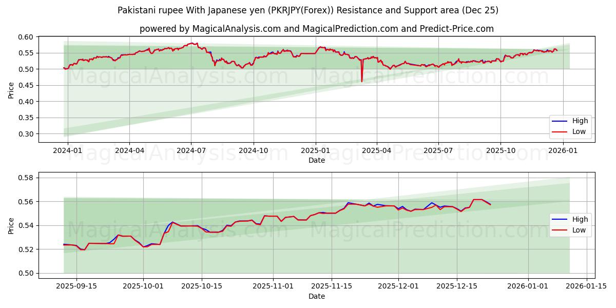  Pakistanin rupia Japanin jenin kanssa (PKRJPY(Forex)) Support and Resistance area (24 Dec) 