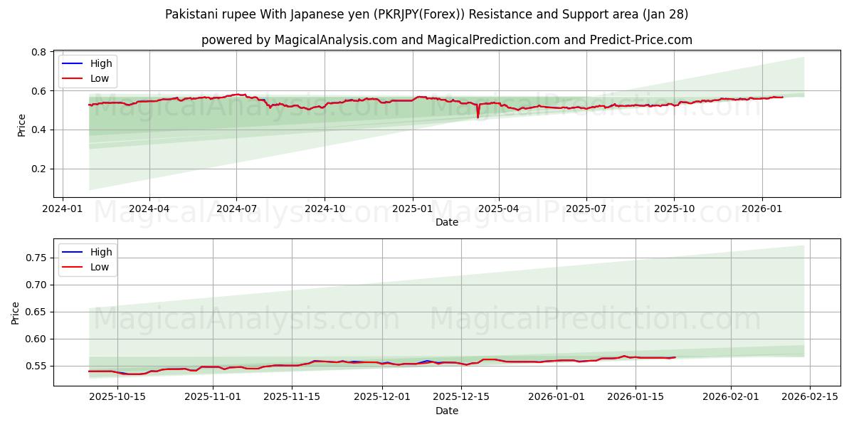  Pakistansk rupi med japansk yen (PKRJPY(Forex)) Support and Resistance area (27 Jan) 