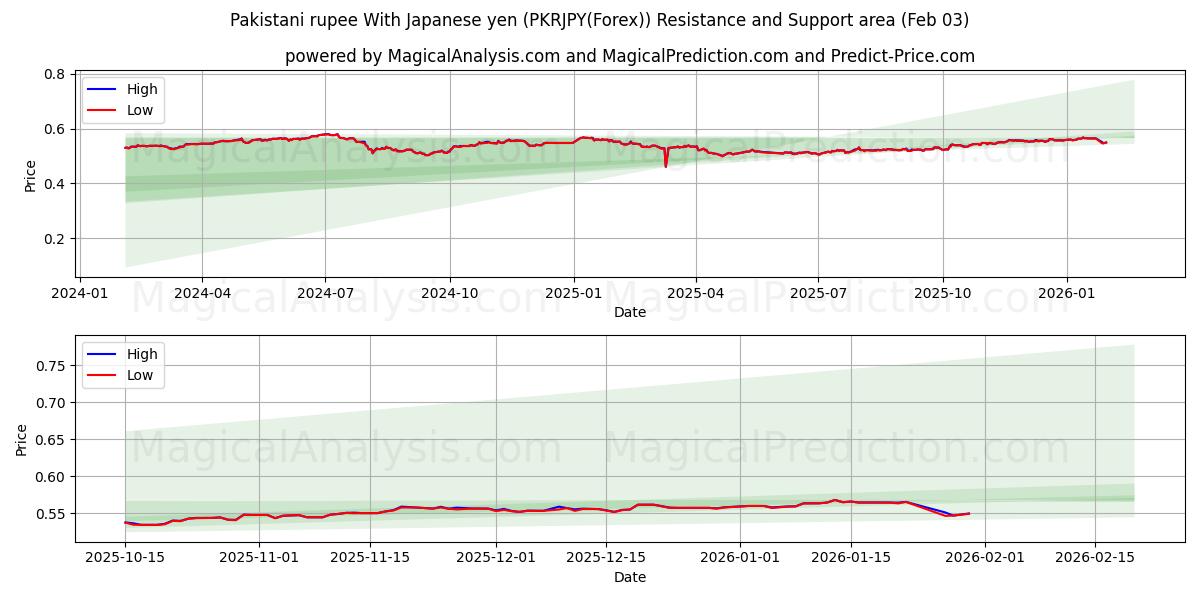  Roupie pakistanaise Avec yen japonais (PKRJPY(Forex)) Support and Resistance area (02 Feb) 