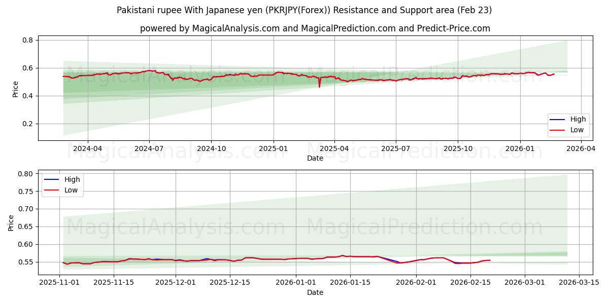  Rupia paquistanesa com iene japonês (PKRJPY(Forex)) Support and Resistance area (22 Feb) 