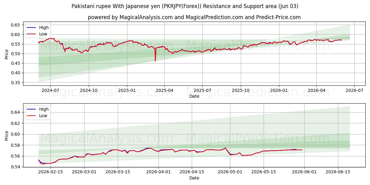  巴基斯坦卢比 兑 日元 (PKRJPY(Forex)) Support and Resistance area (02 Jun) 