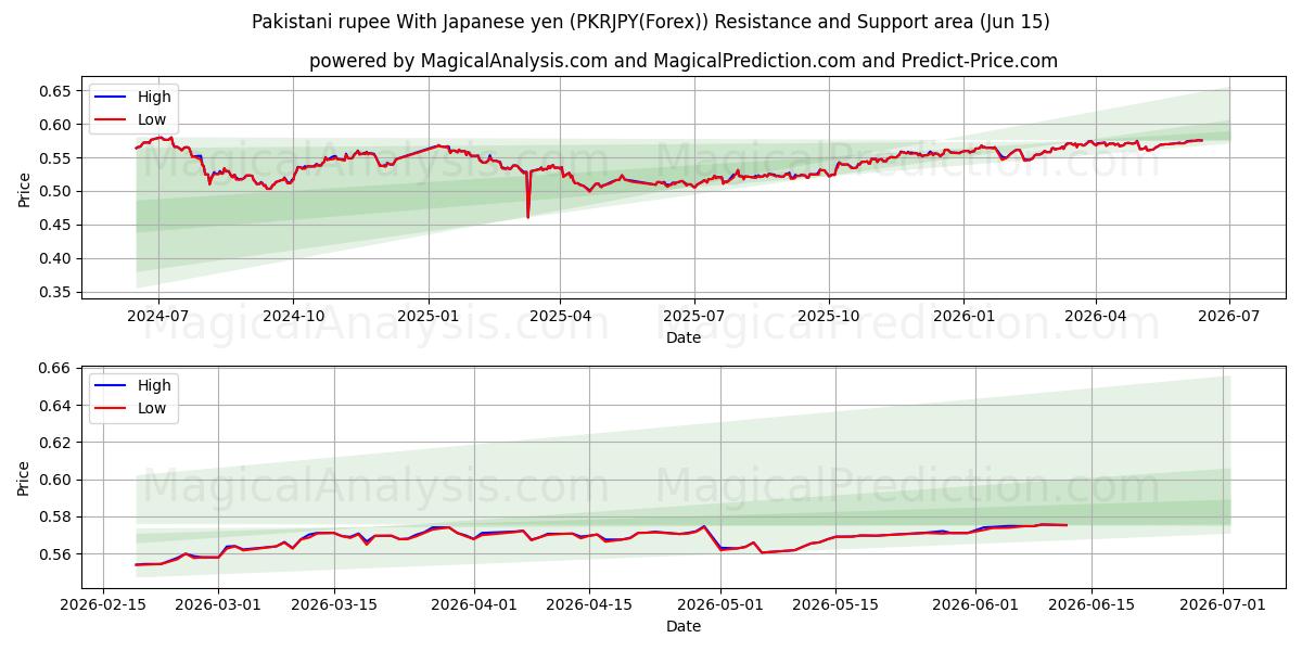  Pakistansk rupi med japansk yen (PKRJPY(Forex)) Support and Resistance area (14 Jun) 