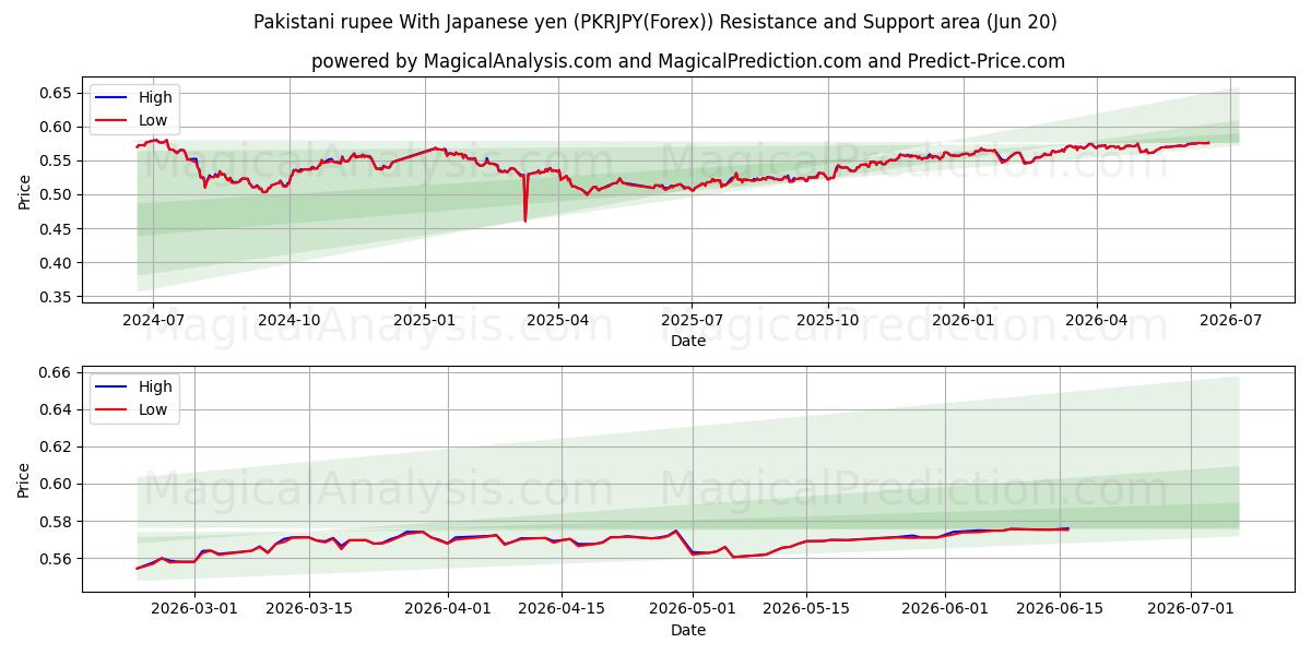  Roupie pakistanaise Avec yen japonais (PKRJPY(Forex)) Support and Resistance area (19 Jun) 