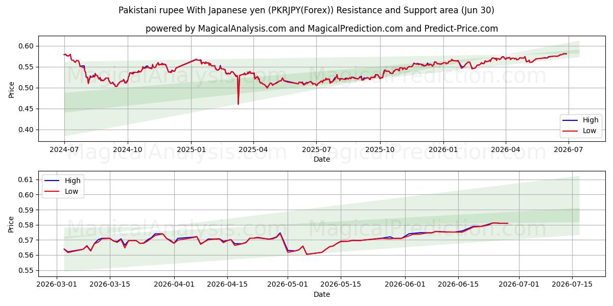  파키스탄 루피(일본 엔 포함) (PKRJPY(Forex)) Support and Resistance area (29 Jun) 