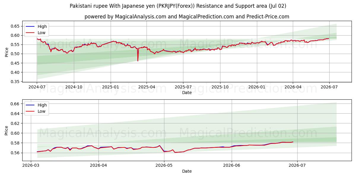  Pakistani rupee With Japanese yen (PKRJPY(Forex)) Support and Resistance area (01 Jul) 