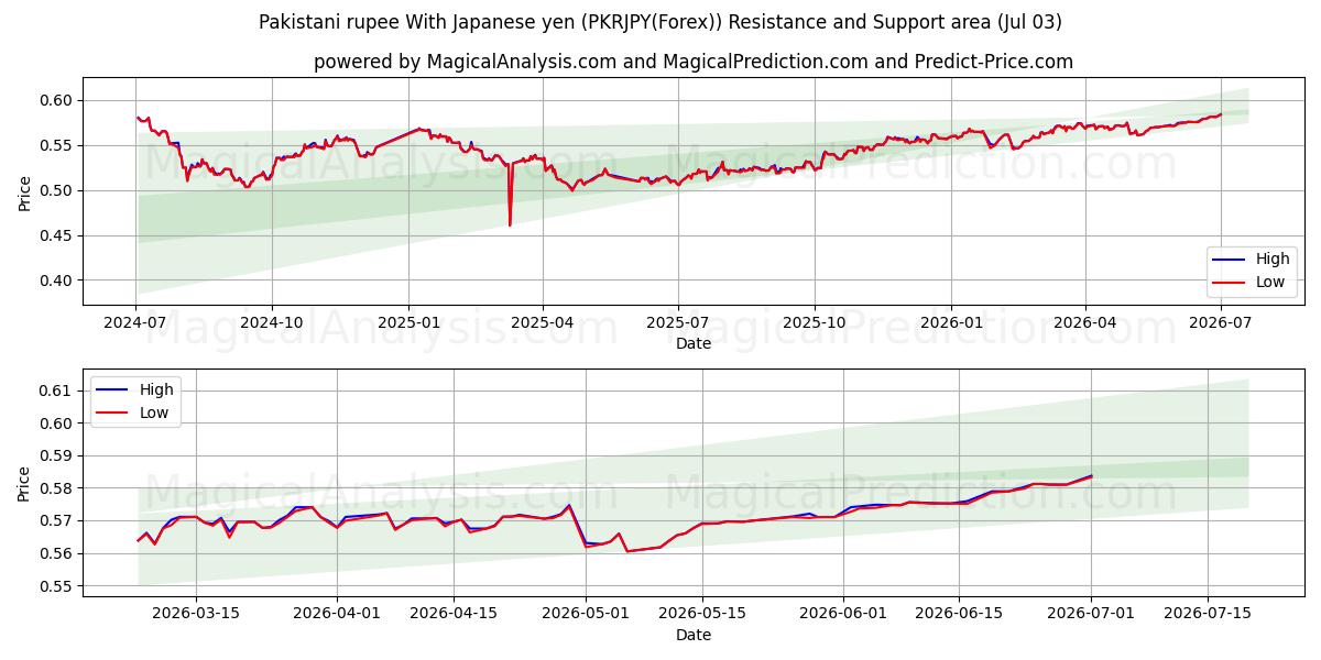  Rupia paquistaní Con yen japonés (PKRJPY(Forex)) Support and Resistance area (02 Jul) 