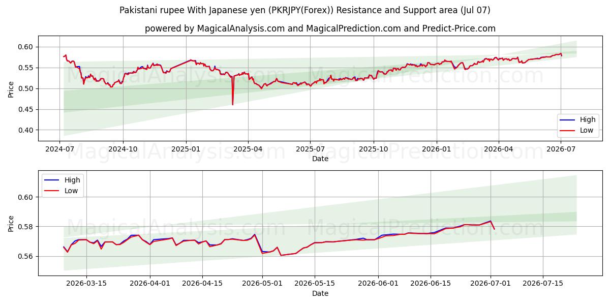  Pakistansk rupi med japansk yen (PKRJPY(Forex)) Support and Resistance area (06 Jul) 